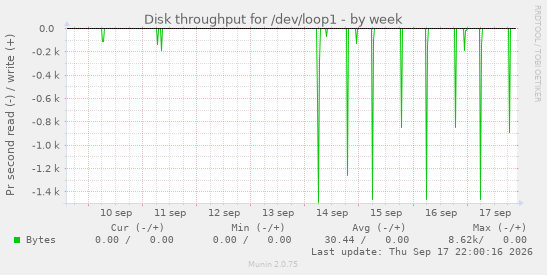 Disk throughput for /dev/loop1
