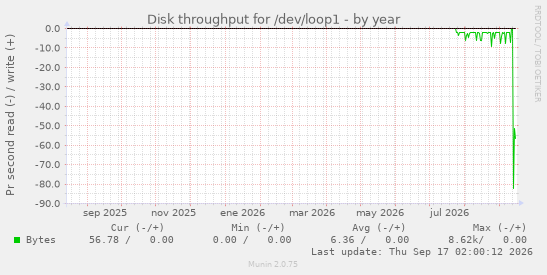 Disk throughput for /dev/loop1