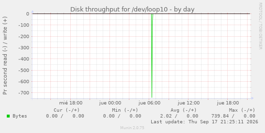 Disk throughput for /dev/loop10