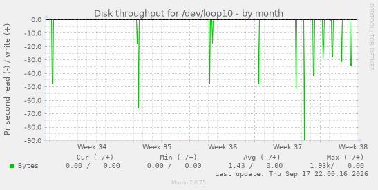 Disk throughput for /dev/loop10