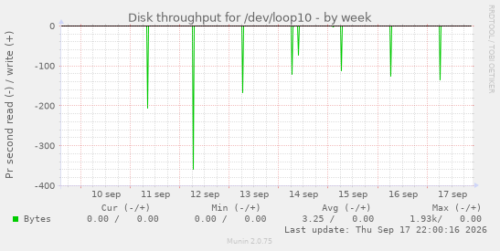 Disk throughput for /dev/loop10