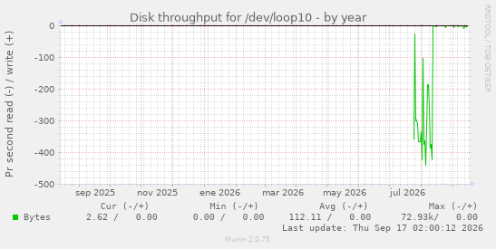 Disk throughput for /dev/loop10