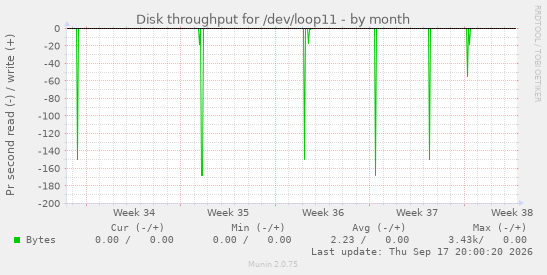Disk throughput for /dev/loop11