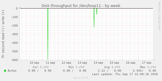 Disk throughput for /dev/loop11