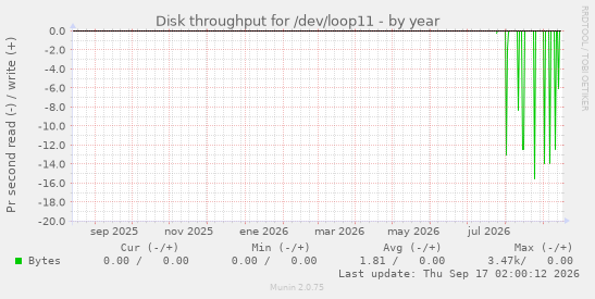 Disk throughput for /dev/loop11