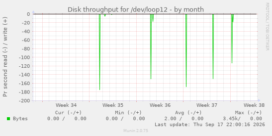 Disk throughput for /dev/loop12