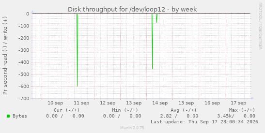Disk throughput for /dev/loop12