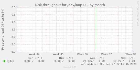 Disk throughput for /dev/loop13