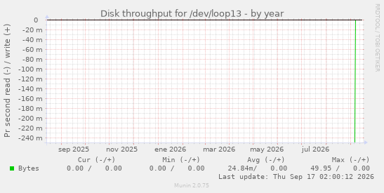 Disk throughput for /dev/loop13