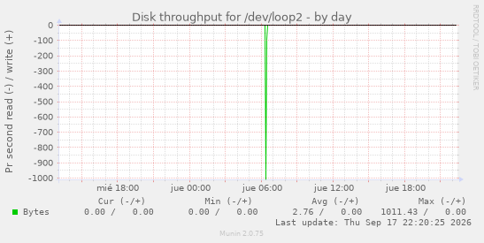 Disk throughput for /dev/loop2