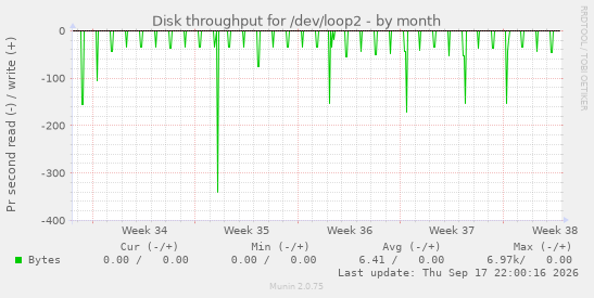 Disk throughput for /dev/loop2