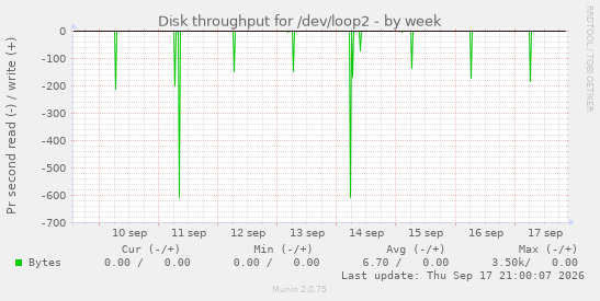 Disk throughput for /dev/loop2