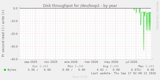 Disk throughput for /dev/loop2