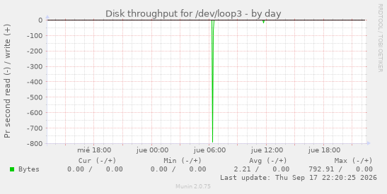 Disk throughput for /dev/loop3