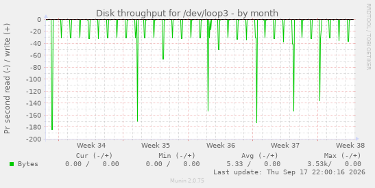 Disk throughput for /dev/loop3