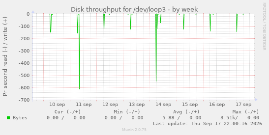 Disk throughput for /dev/loop3