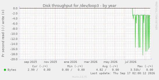 Disk throughput for /dev/loop3