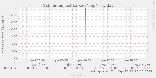 Disk throughput for /dev/loop4