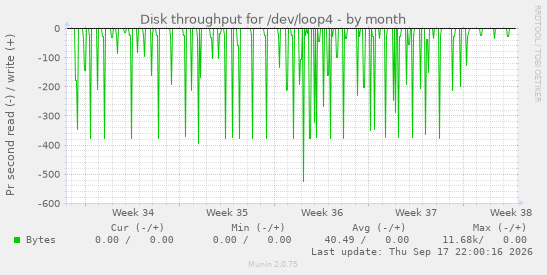 Disk throughput for /dev/loop4