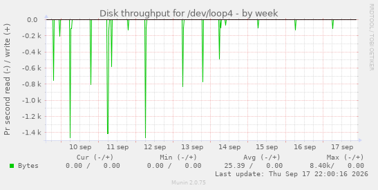 Disk throughput for /dev/loop4