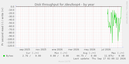 Disk throughput for /dev/loop4