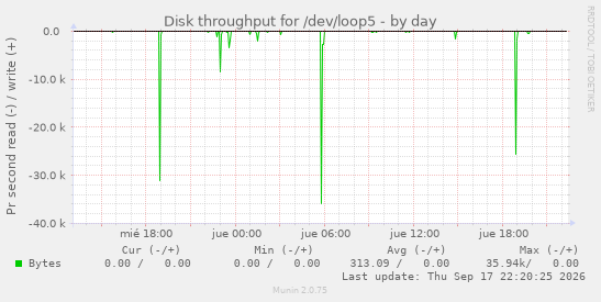 Disk throughput for /dev/loop5