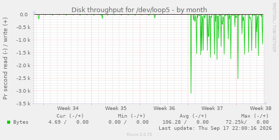 Disk throughput for /dev/loop5