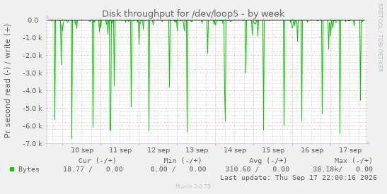 Disk throughput for /dev/loop5
