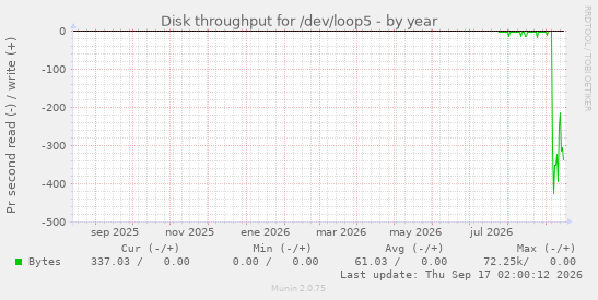 Disk throughput for /dev/loop5