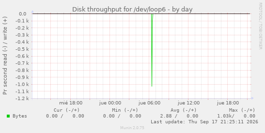 Disk throughput for /dev/loop6
