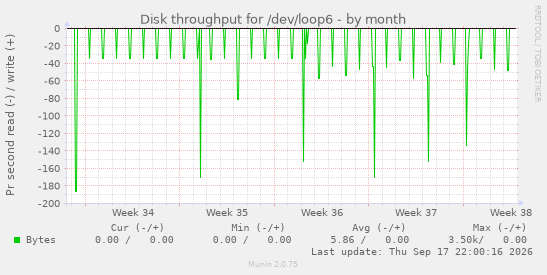 Disk throughput for /dev/loop6
