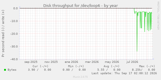Disk throughput for /dev/loop6