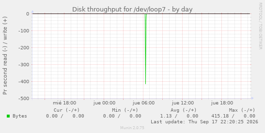 Disk throughput for /dev/loop7