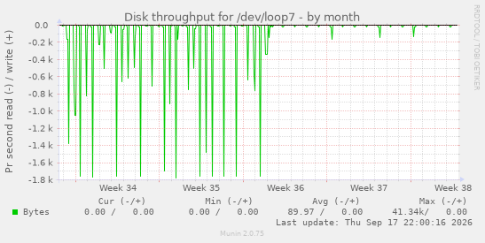 Disk throughput for /dev/loop7