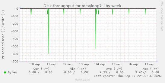 Disk throughput for /dev/loop7