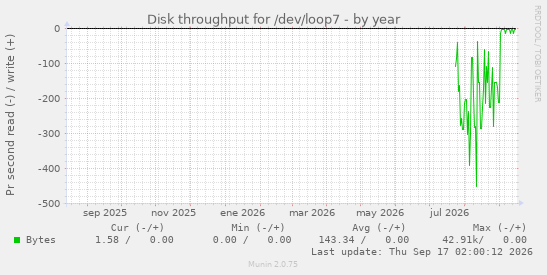 Disk throughput for /dev/loop7