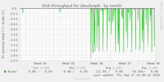 Disk throughput for /dev/loop8