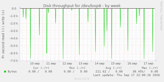 Disk throughput for /dev/loop8