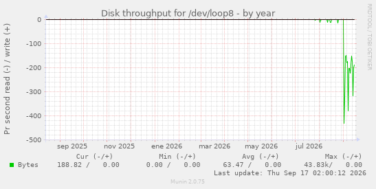 Disk throughput for /dev/loop8
