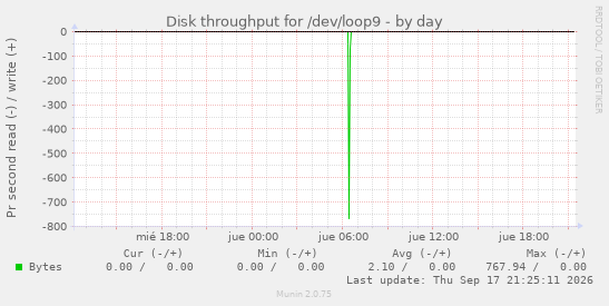 Disk throughput for /dev/loop9