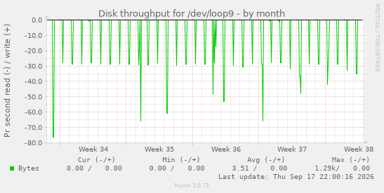 Disk throughput for /dev/loop9