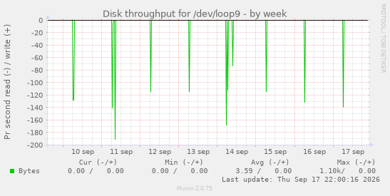 Disk throughput for /dev/loop9