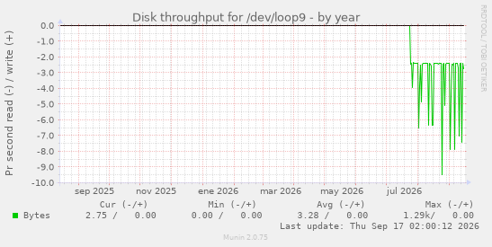 Disk throughput for /dev/loop9