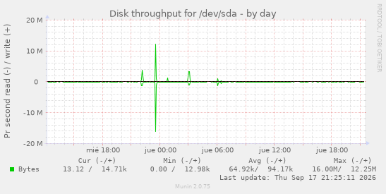 Disk throughput for /dev/sda