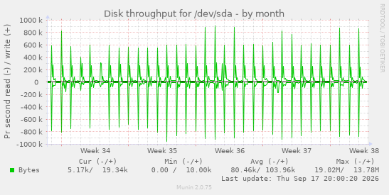 Disk throughput for /dev/sda