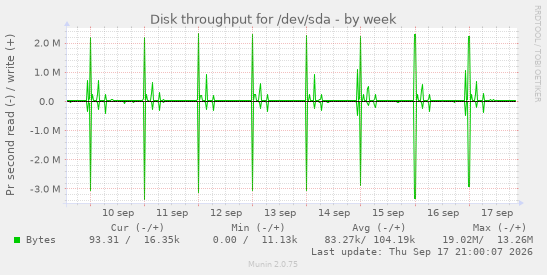 Disk throughput for /dev/sda