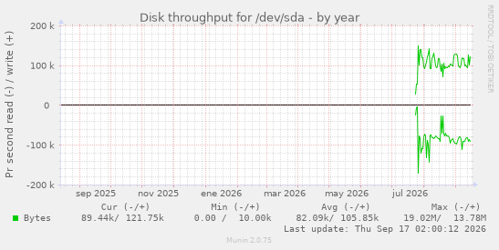 Disk throughput for /dev/sda