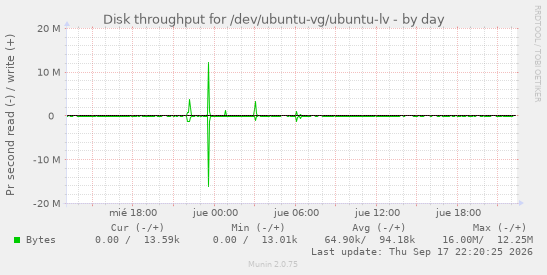 Disk throughput for /dev/ubuntu-vg/ubuntu-lv