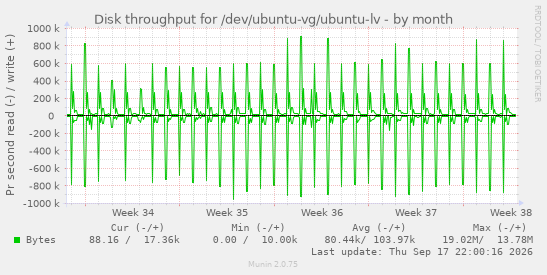 Disk throughput for /dev/ubuntu-vg/ubuntu-lv