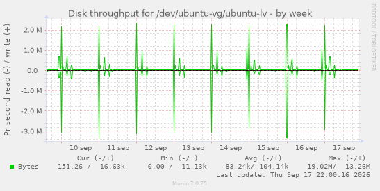 Disk throughput for /dev/ubuntu-vg/ubuntu-lv